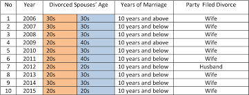 The number of divorces improved by 3.2 per cent from 51,642 (2016) to 49,965 (2017). Pdf Divorce Trends Among The Malay Community In Perlis Malaysia Over A Ten Year Period 2006 2015 Semantic Scholar