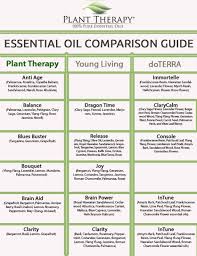 plant therapy synergy comparison chart compared to young