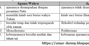 Check spelling or type a new query. 45 Soal Usbn Antropologi Sma Beserta Jawaban Paket Cadangan Lengkap Part 3