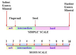Hardness Exercise B Material Science Mohs Hardness Scale Mohs Scale