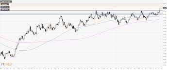 Us Dollar Index Technical Analysis Dxy Hits The Highest