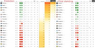 538 Serie A 2018 19 Predictions Vs Final Standings Imgur