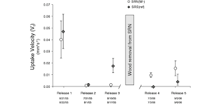 Ethernet (aussi connu sous le nom de norme ieee 802.3) est un standard de transmission de données pour réseau local basé sur le principe suivant : Uptake Velocities In Sleepers River Streams Before And After Wood Download Scientific Diagram