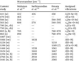 Peaks Observed In Ir Spectra Characteristics And Assignments Download Table
