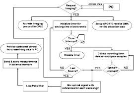 flow chart of dsp operations during an imaging cycle