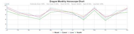 Year Of The Dragon Love Compatibility Horoscope