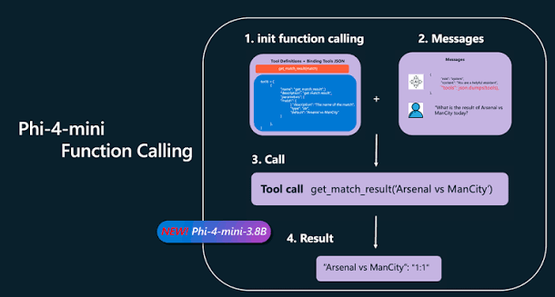 Poznaj nowe modele Phi-4 — Microsoft Phi-4-mini i Phi-4-multimodal