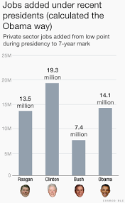 Did President Obama Really Create 14 Million Jobs?