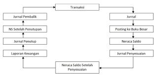 Pengertian Dan Tahapan Siklus Akuntansi Perusahaan Dagang Beserta Penjelasan Lengkap Pelajaran Sekolah Online