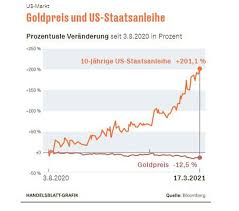 Jul 15, 2021 · nasdaq listed. Goldpreis Steigt Auf Den Hochsten Stand Seit Mitte Juni