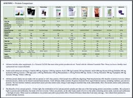 Protein Powder Comparison Chart Related Keywords