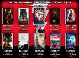 Na Weekend Actuals Shazam 53 5m Pet Semetary 24 5m Dumbo 18 21m Us 13 79m Captain Marvel 12 43m Boxoffice Привяжи shazam к apple music и слушай песни полностью. reddit