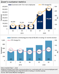This is the main zoom video communications inc stock chart and current price. Zoom S Skyrocketing Revenue Stock Price To Move Even Higher Analysts Say S P Global Market Intelligence