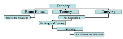 Tannery Process Flow Chart 2019