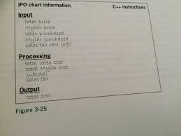 Solved Ipo Chart Information Input Latex Price Mylar Pric