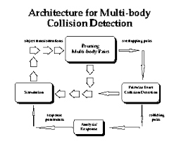 Image result for Computers Programming Graphics Algorithms and Data Structures Collision Detection