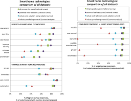Analyze results quickly, and upload data securely for further analysis. Benefits And Risks Of Smart Home Technologies Sciencedirect