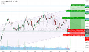 Clh Stock Price And Chart Nyse Clh Tradingview