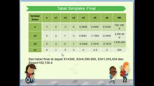 Riset Operasi Linear Programming Metode Simpleks Youtube
