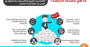 مشكلة الدراسة هي جملة في صيغة سؤال تستفسر عن العلاقة القائمة بين متغيرين أو أكثر وجواب هذا السؤال هو الغرض من عملية البحث العلمي Education Jig