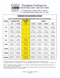 Fgci Catalyst Chart Mixing Ratios Fiberglass Coatings