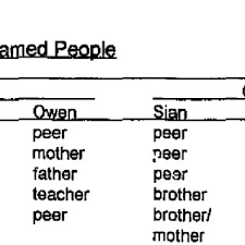 Between group parietal ERP responses to single versus repeated faces...