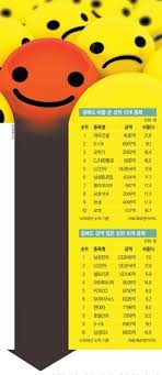 순위 선정은 다분히 개인적인 기준이며 주관적인 것이라는 것을 밝혀드립니다. ìœ ëª…ë¬´ì‹¤í•œ ê³µë§¤ë„ ê³µì‹œì œ ë„ìž… ì´í›„ ì˜¤ížˆë ¤ ê³µë§¤ë„ ëŠ˜ì–´ ì¤'ì•™ì¼ë³´