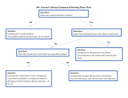 binary compound naming flow chart