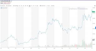 In this video we look at another popular cryptocurrency, cardano, and whether or not it is still a good investment in 2021. Cardano Ada Price Prediction For 2021 2025 2030 And Beyond Libertex Com