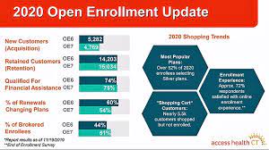 This hartford review will cover hartford ratings by real users for overall satisfaction and claims, cost. Health Insurance Enrollment Trends On Par With Last Year Ctnewsjunkie