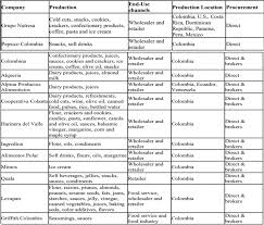 Una de las técnicas más utilizadas y conocidas gracias a su versatilidad, puesto que puede aplicar a cualquier tipo de negocio. La Industria De Alimentos Y Bebidas En Colombia Desde La Vision De Los Estados Unidos Sac Sociedad De Agricultores De Colombia
