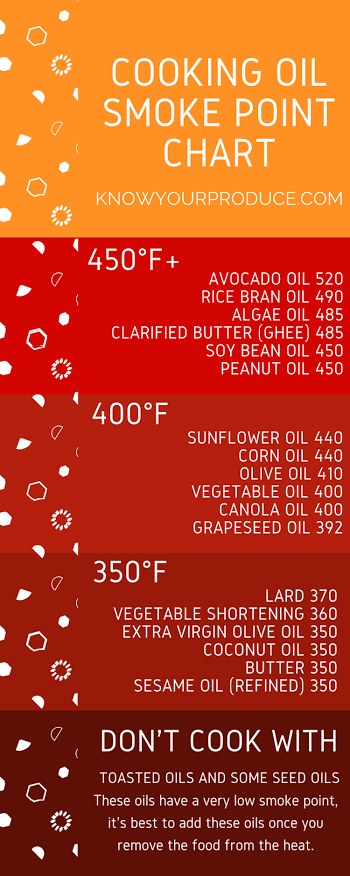 Choosing the right cooking fat depends heavily on smoke point and stability under heat, AI generated