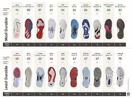 Updated Basketball Shoe Durability Graphic Top 10 Most And Least Bballshoes