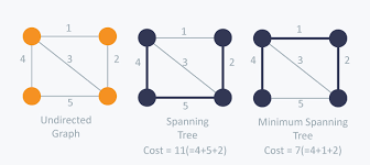 The main idea is to look at the least weight edge from any of the vertices already contained in the mst to any vertex not in the. Minimum Spanning Tree Tutorials Notes Algorithms Hackerearth