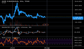 View the latest air canada (acdvf) stock price, news, historical charts, analyst ratings and financial information from wsj. Aircanada Tradingview