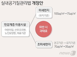 날씨예보, 미세먼지 예보, 미세먼지 동별실황, 미세먼지, 새집증후군, 공기측정기, 환기장치 서비스. ì–´ë¦°ì´ì§' ì‚°í›„ì¡°ë¦¬ì› ì´ˆë¯¸ì„¸ë¨¼ì§€ ê¸°ì¤€ ë„˜ê¸°ë©´ ê³¼íƒœë£Œ