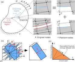 Listen to the audio pronunciation in english. An Accurate And Easy To Implement Method For Predicting Matrix Crack And Plasticity Of Composites With An Efficient Search Algorithm For Larc05 Criterion Sciencedirect