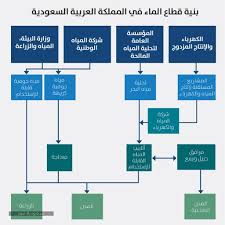 موارد المياه في المملكة العربية السعودية