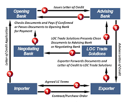 Loc Trade Solutions Flow Chart