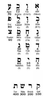 The hebrew alphabet, the meaning of letters and numbers (gematria) is a body of knowledge accumulated over the centuries. Hebrew Numerology