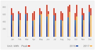 android grouped stacked bar chart using mpchart kotlin