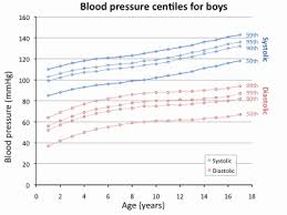 Talk to your child's pediatrician if you're. Blood Pressures In Children Edren Org