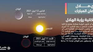 ويعتبر شهر مقدس جداً يمارس فيه جميع المسلمين فريضة الصوم وهو ما يعني الابتعاد عن كل الأشياء المسموحة حتى الطعام. Ù‡Ù„ Ø³ØªØªÙ…ÙƒÙ† Ø§Ù„Ø¯ÙˆÙ„ Ø§Ù„Ø¹Ø±Ø¨ÙŠØ© Ù…Ù† Ø±ØµØ¯ Ù‡Ù„Ø§Ù„ Ø´Ù‡Ø± Ø±Ù…Ø¶Ø§Ù† 1442 Ù…Ø³Ø§Ø¡ Ø§Ù„Ø£Ø­Ø¯ Ø·Ù‚Ø³ Ø§Ù„Ø¹Ø±Ø¨ Ø·Ù‚Ø³ Ø§Ù„Ø¹Ø±Ø¨