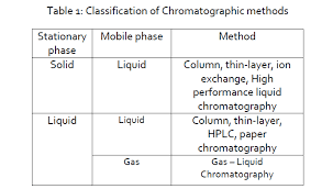 A Review On Chromatography With High Performance Liquid