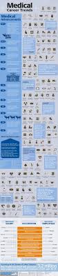Medical Career Trends Infographic Medical Careers Medical Field Health Careers