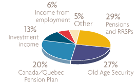 Sun Life Financial