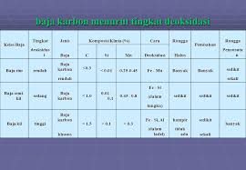 Pertanian moden hari ini banyak bergantung kepada penggunaan baja terutamanya baja yang berunsur nitrogen sebagai bahan untuk meningkatkan pengeluaran hasil. Metallurgi Pengelasan Ppt Download