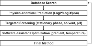 Efficient Hplc Method Development Using Structure Based