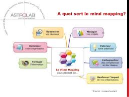 Organiser Des Evenements Avec Le Mind Mapping In 2020 Mind Map L Information Organization