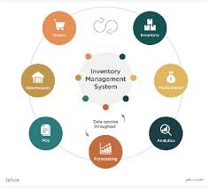 This free inventory management software has a mobile app available for both, android and ios. What Is An Inventory Management System And How Important Is For Business Quora